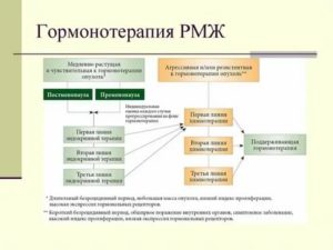 Что такое гормональная терапия при онкологии молочной железы