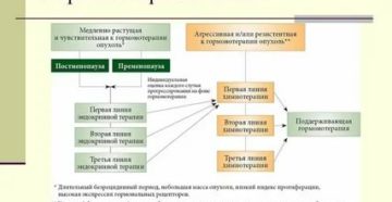 Что такое гормональная терапия при онкологии молочной железы