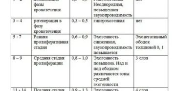 Сколько должно быть м-эхо перед месячными Сколько должно быть м-эхо перед месячными