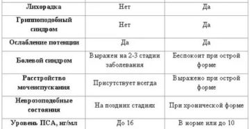 В чем различие между простатитом и аденомой