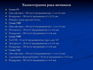 Как подготовиться к химиотерапии при раке яичников