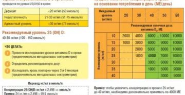 Сколько принимать витамина д при вич
