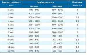 Сколько должны набирать месячные дети