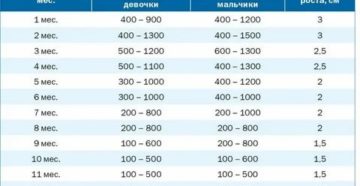 Сколько должны набирать месячные дети Сколько должны набирать месячные дети