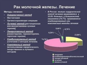 Лечение проточного рака молочной железы