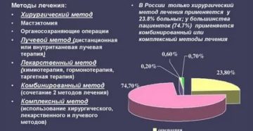 Лечение проточного рака молочной железы