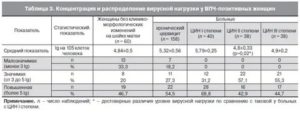 Что такое вирусная нагрузка в гинекологии