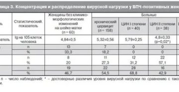 Что такое вирусная нагрузка в гинекологии