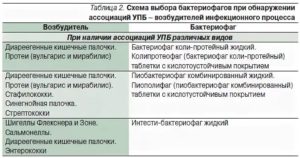 Схема лечения простатита бактериофагами