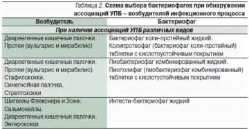 Схема лечения простатита бактериофагами
