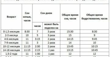 Сколько спят раз в день 3 месячные дети