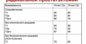 Пса после операции рака простаты норма отзывы