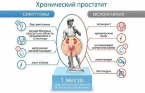 Прогноз лечения хронического простатита