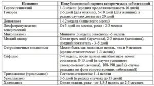 Можно ли заразиться зппп во время инкубационного периода