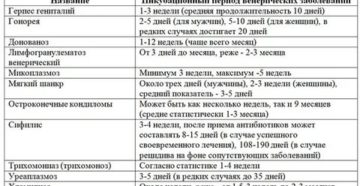 Можно ли заразиться зппп во время инкубационного периода