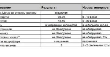 Могут ли повышенные лейкоциты в мазке быть при вич