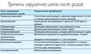 Почему сбой месячных после родов