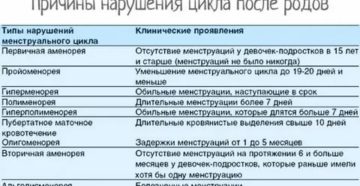 Почему сбой месячных после родов Почему сбой месячных после родов