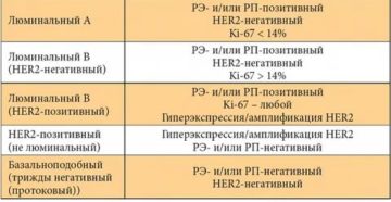 Инвазивный неспецифицированный рак молочной железы люминальный тип в