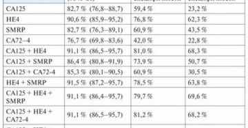 Каким может быть показатель са 125 может быть при кисте яичника