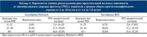 Пса 9 4 нет рака предстательной железы что это значит