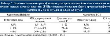 Пса 9 4 нет рака предстательной железы что это значит