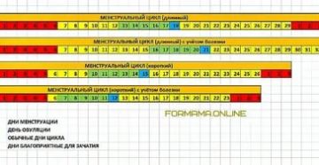 Как определить длину цикла месячных и что это такое Как определить длину цикла месячных и что это такое