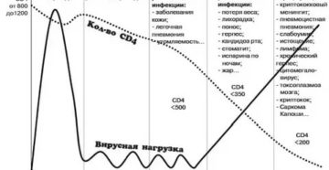 Можно ли пить чагу при вич