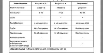 Может ли мазок на флору показать венерические заболевания