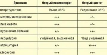 Может ли повышаться температура при уретрите