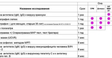 Сколько действует анализ крови на rw вич гепатит