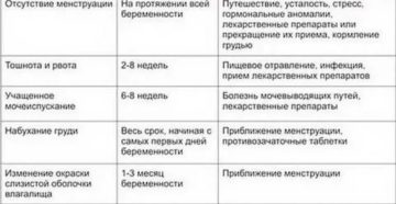 Какие месячные при беременности могут быть месячные в первый месяц беременности Какие месячные при беременности могут быть месячные в первый месяц беременности