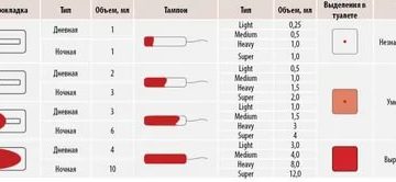 Сколько прокладок в день норма при месячных во второй день