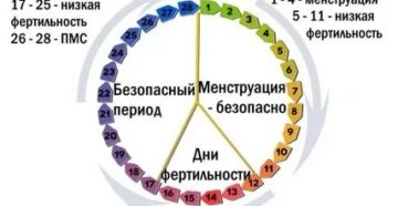 Когда начинается цикл месячных после бусерелина