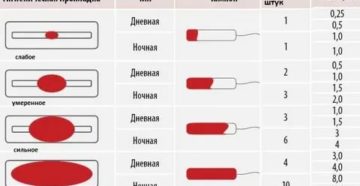Сколько тампонов в день при месячных норма Сколько тампонов в день при месячных норма