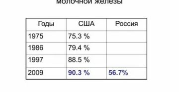 Что такое 5 ти летняя выживаемость после рака молочной железы