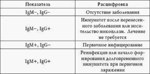 Что такое иммуноглобулины g при хламидиозе