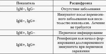 Что такое иммуноглобулины g при хламидиозе