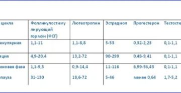 Показатели фсг и лг гормонов при климаксе