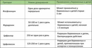 Как проявляется цистит при беременности во втором триместре