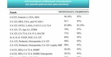 Какой показатель онкомаркера са-125 при раке яичников