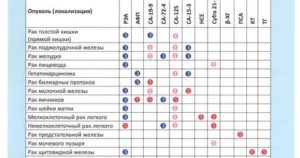 Что показывает анализ на онкомаркеры в гинекологии