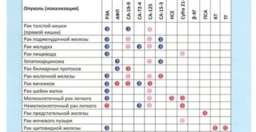 Что показывает анализ на онкомаркеры в гинекологии