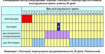 Может при не регулярных месячных наступить беременность