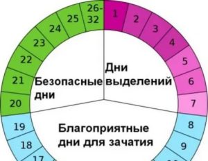 Как узнать когда были месячные если я забыла