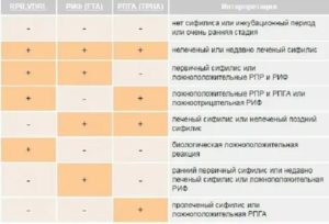 Что такое тест рибт на сифилис