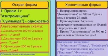 Можно ли вылечить хронический хламидиоз у мужчин