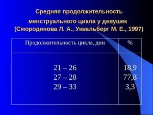 Что такое средняя продолжительность менструального цикла